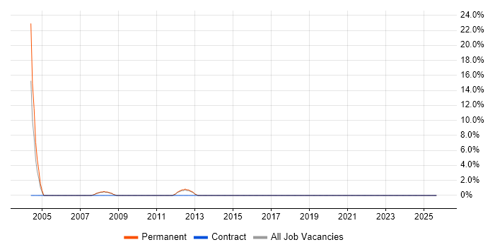 Recruitment Consultant job vacancy trend in Chichester Recruitment Consultant job vacancy trend in Chichester