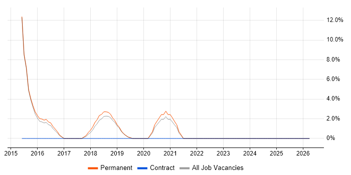 Redis job vacancy trend in Chichester