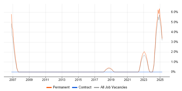 Job vacancy trend for Requirements Analysis in Chichester Job vacancy trend for Requirements Analysis in Chichester