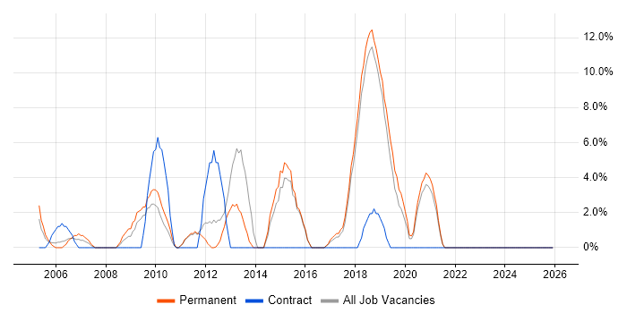 Requirements Gathering job vacancy trend in Chichester