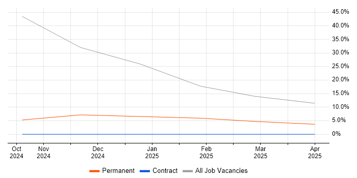 Job vacancy trend for Requirements Management in Chichester