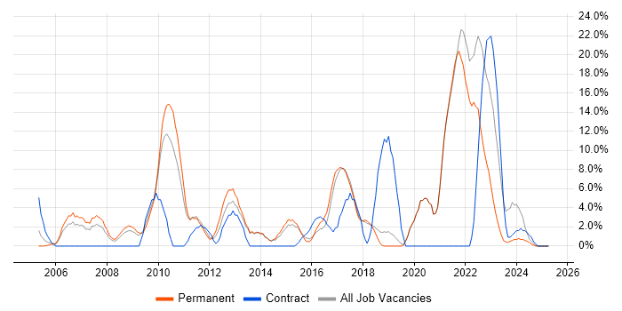 Job vacancy trend for Retail in Chichester Job vacancy trend for Retail in Chichester