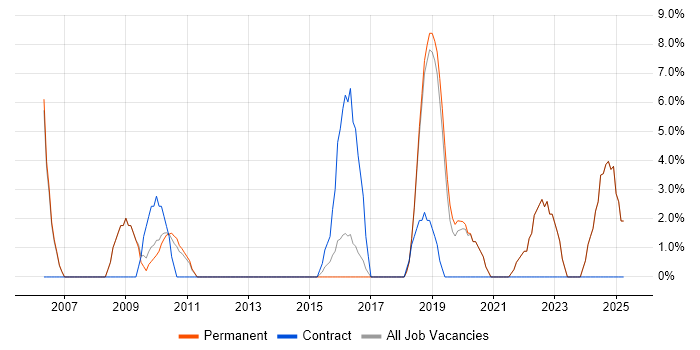 Job vacancy trend for Roadmaps in Chichester