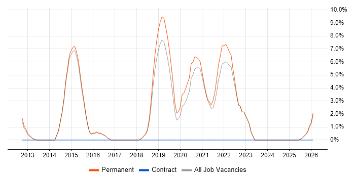 SaaS job vacancy trend in Chichester