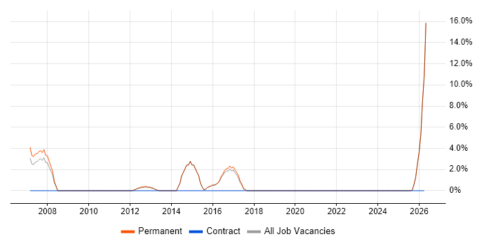 Sales Executive job vacancy trend in Chichester