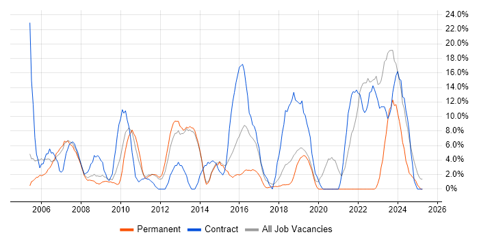 Job vacancy trend for SAP in Chichester Job vacancy trend for SAP in Chichester
