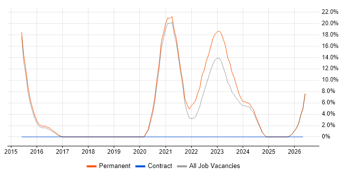 Sass job vacancy trend in Chichester