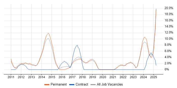 Job vacancy trend for Scrum in Chichester