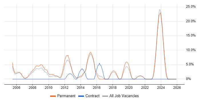 SDLC job vacancy trend in Chichester
