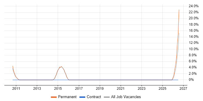 Security Engineer job vacancy trend in Chichester