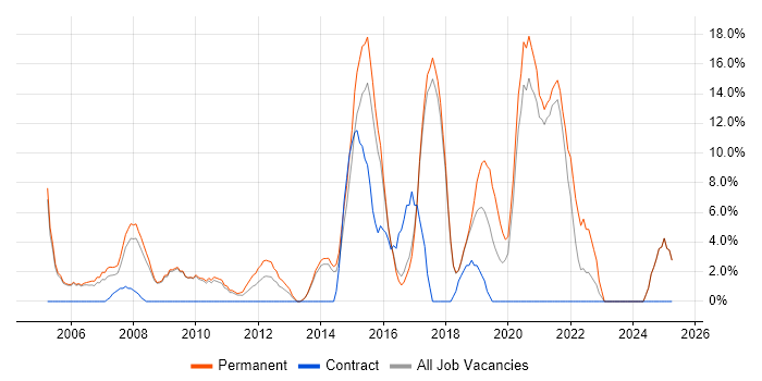 Job vacancy trend for Senior Developer in Chichester