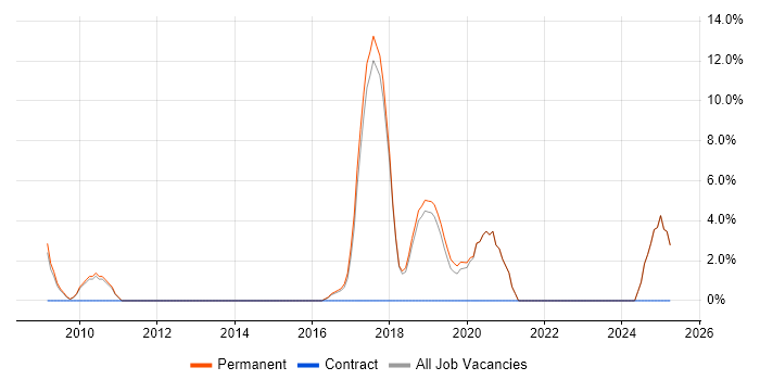 Job vacancy trend for Senior Software Developer in Chichester