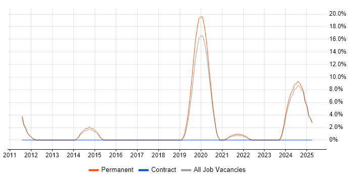Job vacancy trend for Senior Software Engineer in Chichester