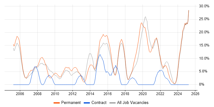Job vacancy trend for Senior in Chichester