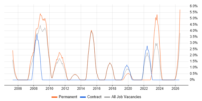Server Management job vacancy trend in Chichester