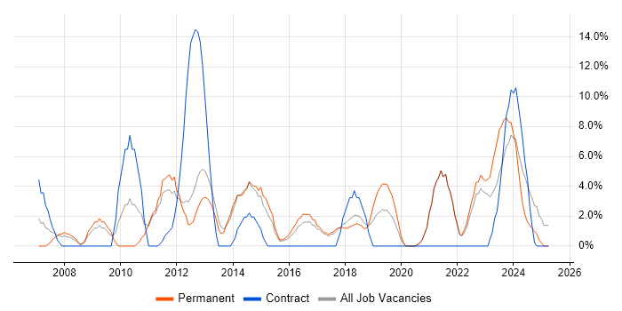 Job vacancy trend for Service Delivery in Chichester Job vacancy trend for Service Delivery in Chichester