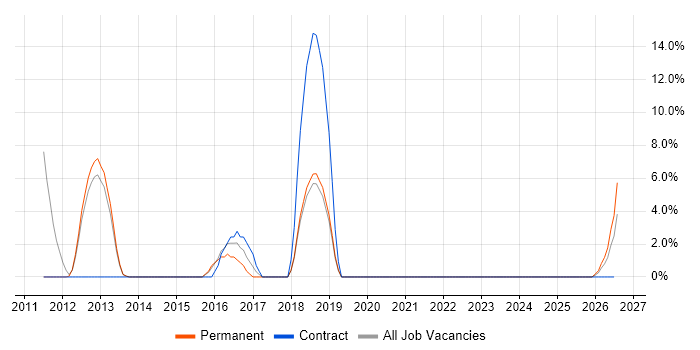 Skype for Business job vacancy trend in Chichester