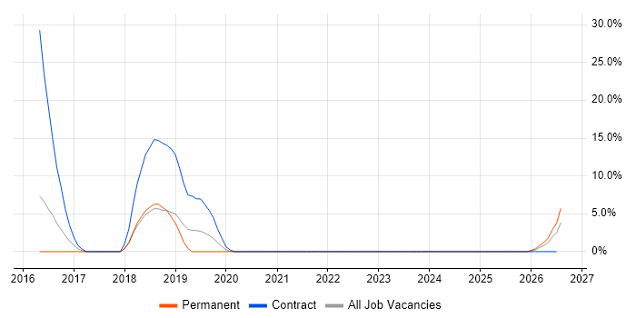 Skype job vacancy trend in Chichester