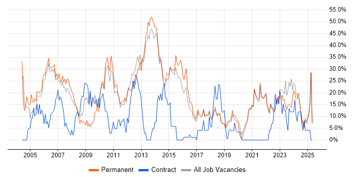 Job vacancy trend for Social Skills in Chichester