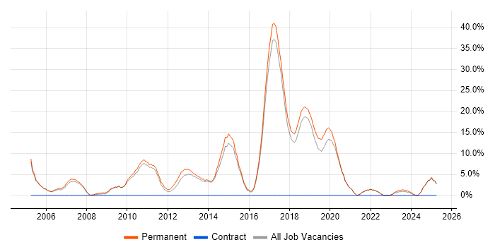 Job vacancy trend for Software Developer in Chichester