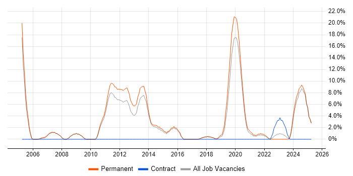 Job vacancy trend for Software Engineer in Chichester