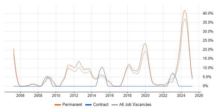 Job vacancy trend for Software Engineering in Chichester