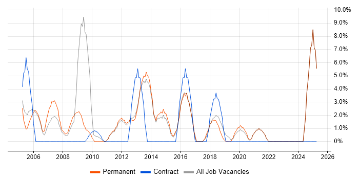 Job vacancy trend for Software Testing in Chichester
