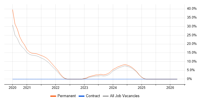 SOLID job vacancy trend in Chichester