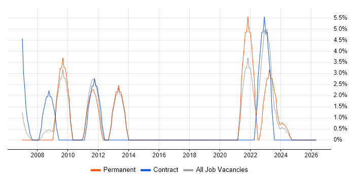 Spreadsheet job vacancy trend in Chichester