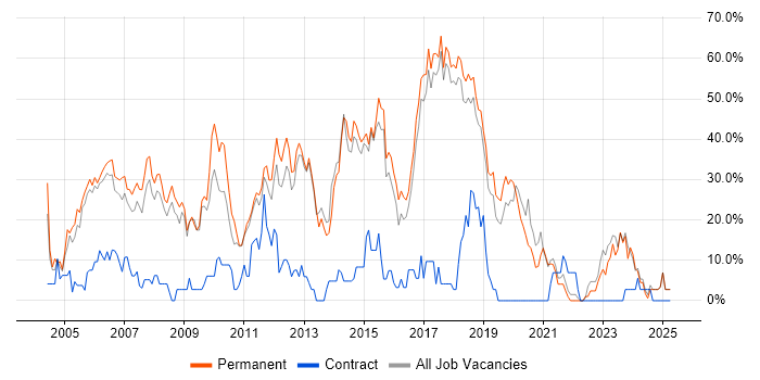Job vacancy trend for SQL Server in Chichester