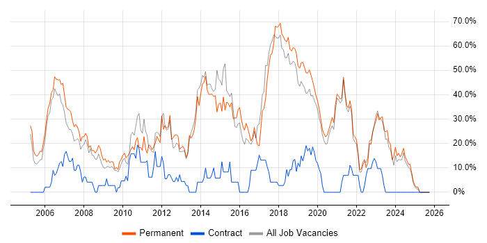 SQL job vacancy trend in Chichester