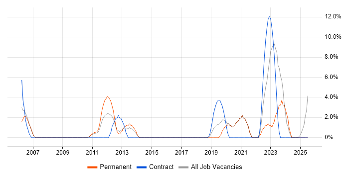 Job vacancy trend for Statistics in Chichester Job vacancy trend for Statistics in Chichester