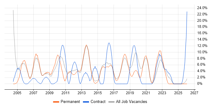 Support Engineer job vacancy trend in Chichester