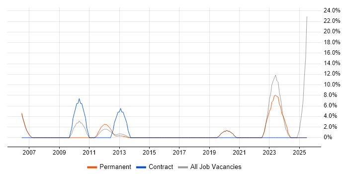 Job vacancy trend for System Testing in Chichester Job vacancy trend for System Testing in Chichester