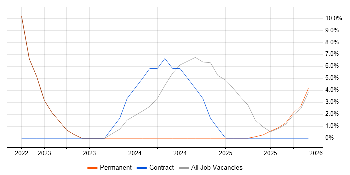 Systems Engineering job vacancy trend in Chichester