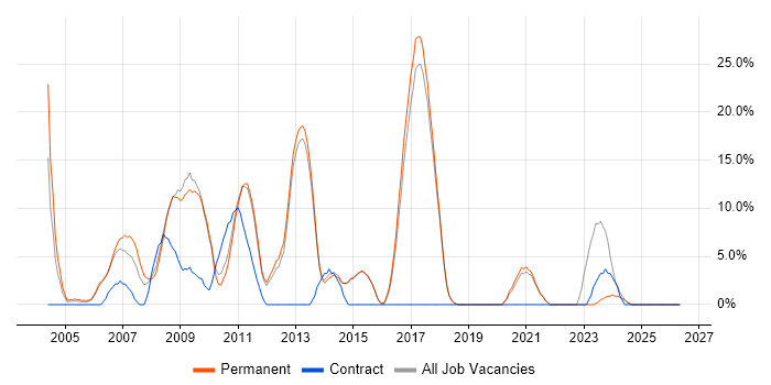 TCP/IP job vacancy trend in Chichester