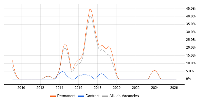 TDD job vacancy trend in Chichester