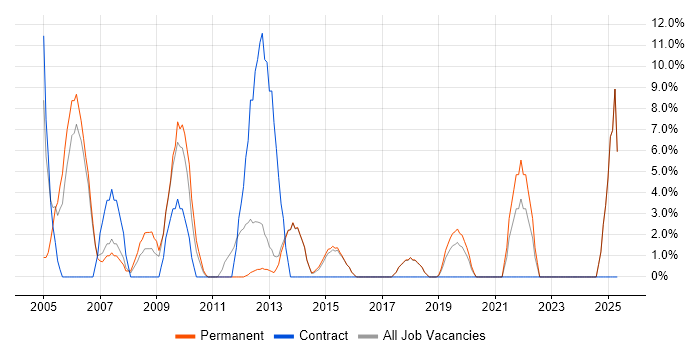 Job vacancy trend for Team Leader in Chichester
