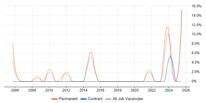 Job vacancy trend for Technical Leadership in Chichester