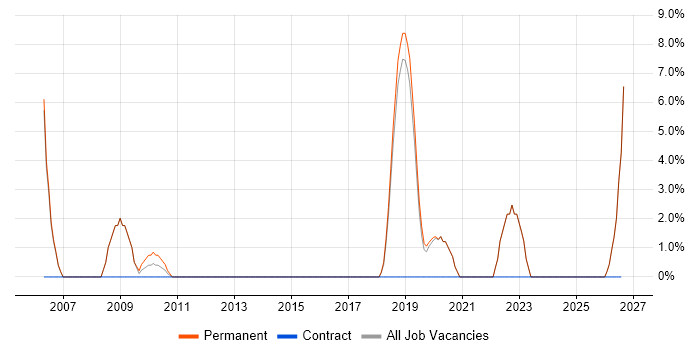 Technology Roadmap job vacancy trend in Chichester
