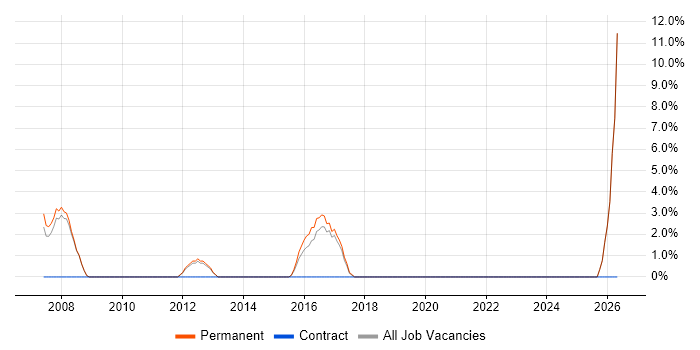 Telesales job vacancy trend in Chichester
