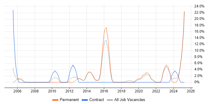 Job vacancy trend for Test Automation in Chichester