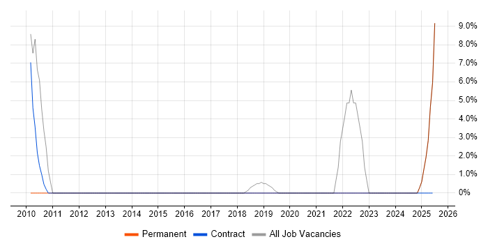 Job vacancy trend for Test Planning in Chichester
