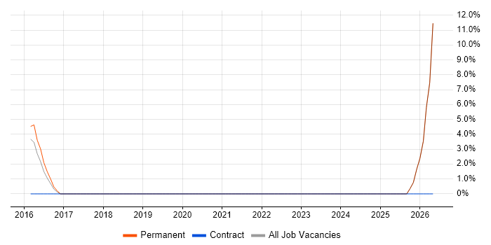 Thought Leadership job vacancy trend in Chichester