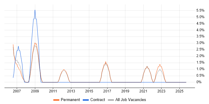Trainee job vacancy trend in Chichester