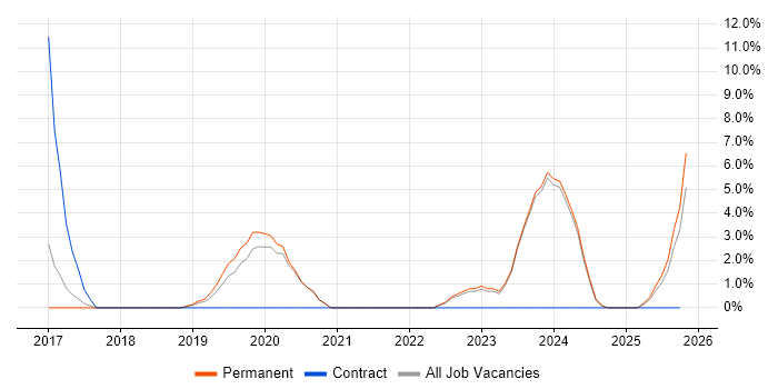 TypeScript job vacancy trend in Chichester