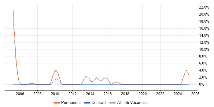 Job vacancy trend for UML in Chichester
