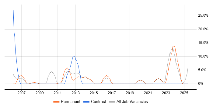 Job vacancy trend for User Acceptance Testing in Chichester Job vacancy trend for User Acceptance Testing in Chichester