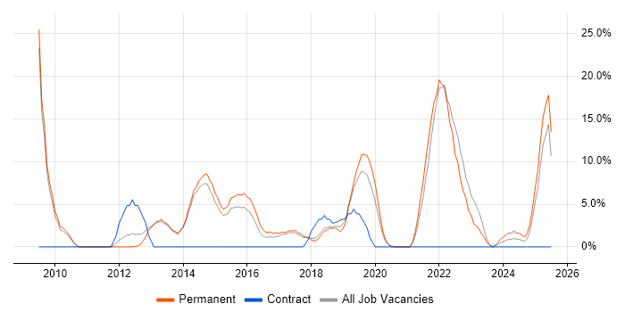 Job vacancy trend for User Experience in Chichester Job vacancy trend for User Experience in Chichester