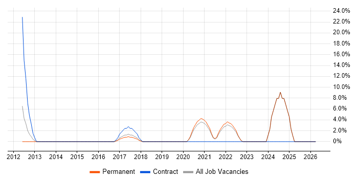 User Stories job vacancy trend in Chichester